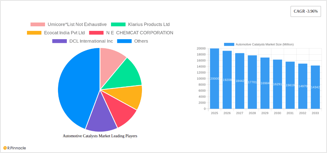 Automotive Catalysts Market Research Report - Market Overview and Key Insights