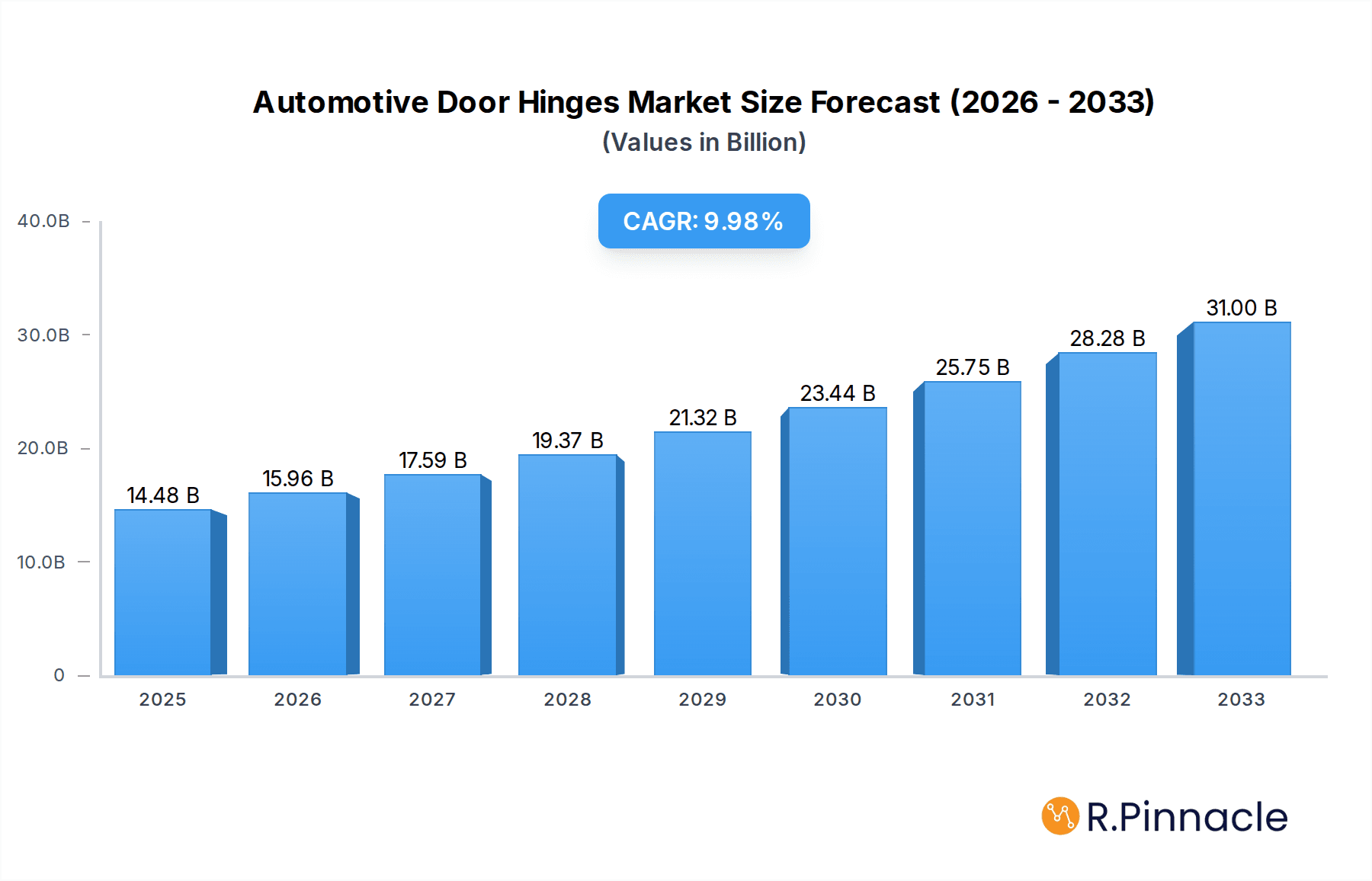 Automotive Door Hinges Research Report - Market Overview and Key Insights