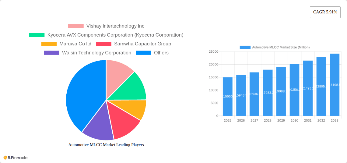 Automotive MLCC Market Research Report - Market Overview and Key Insights