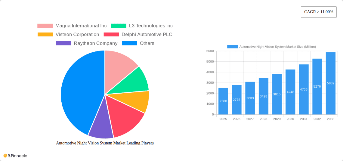 Automotive Night Vision System Market Research Report - Market Overview and Key Insights