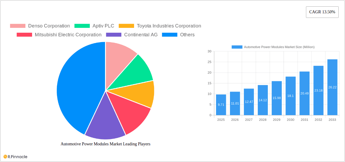 Automotive Power Modules Market Research Report - Market Overview and Key Insights