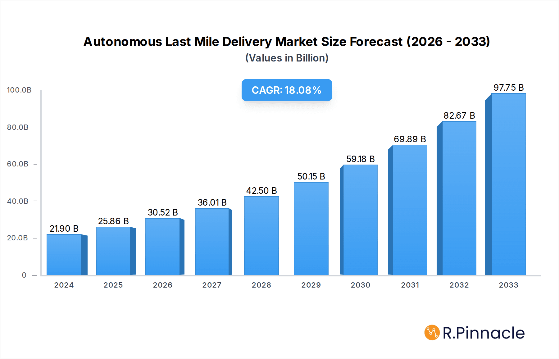 Autonomous Last Mile Delivery Research Report - Market Overview and Key Insights