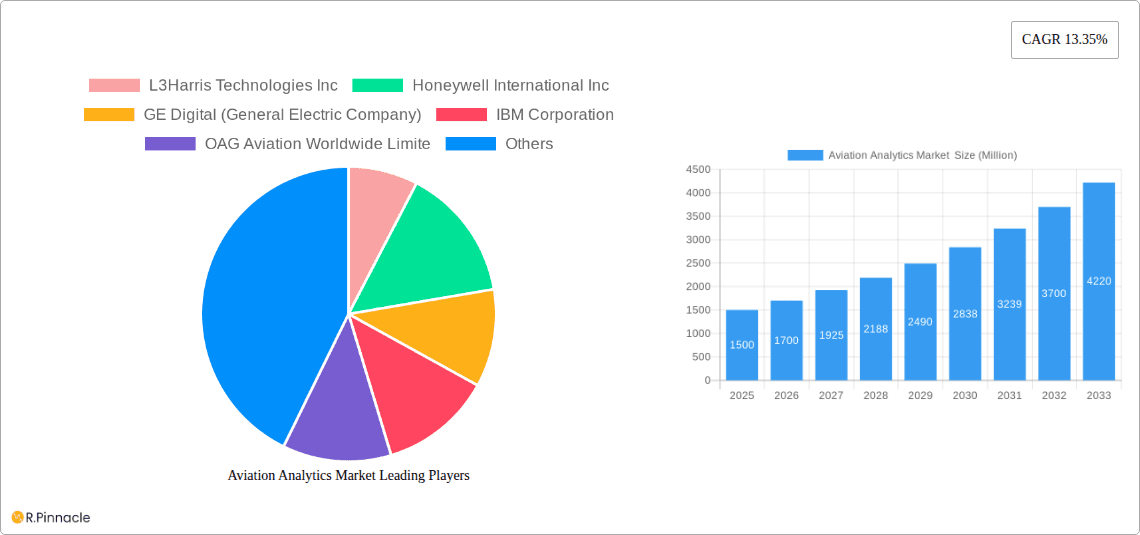 Aviation Analytics Market  Research Report - Market Overview and Key Insights