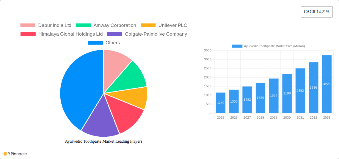 Ayurvedic Toothpaste Market Research Report - Market Overview and Key Insights