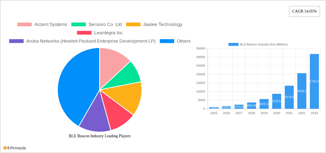 BLE Beacon Industry Research Report - Market Overview and Key Insights
