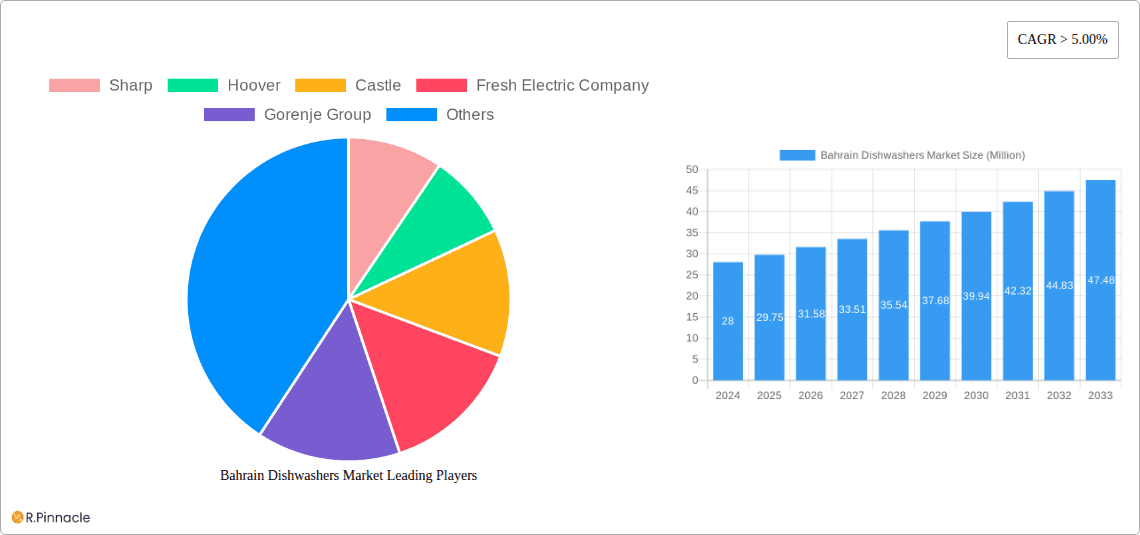 Bahrain Dishwashers Market Research Report - Market Overview and Key Insights