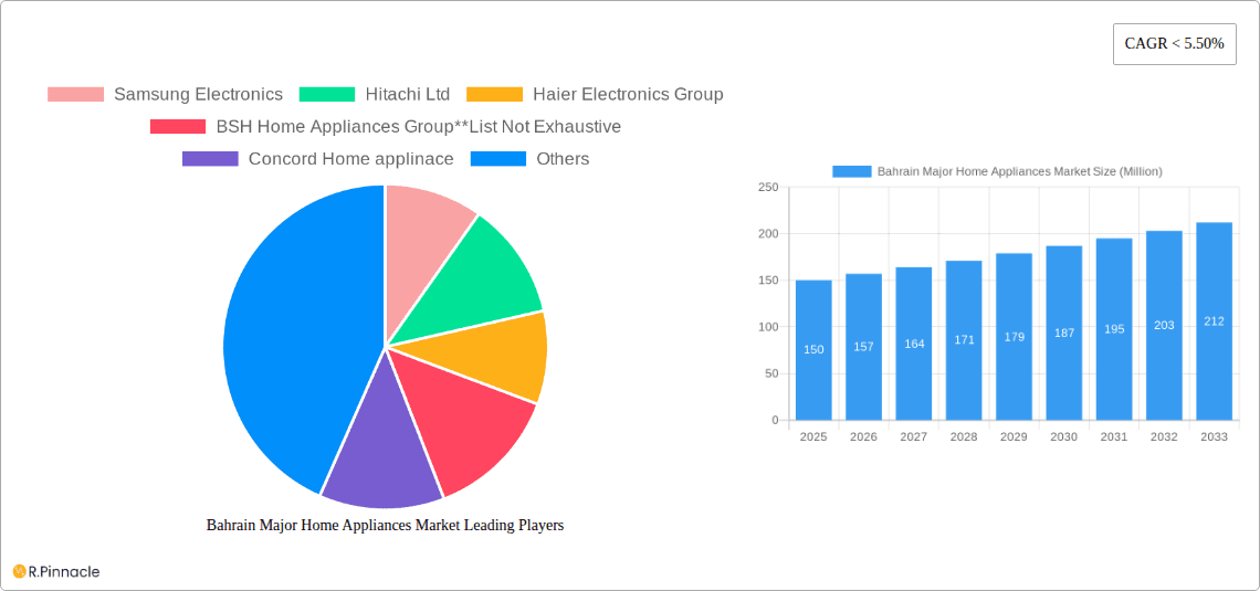 Bahrain Major Home Appliances Market Research Report - Market Overview and Key Insights