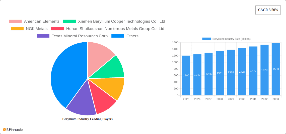 Beryllium Industry Research Report - Market Overview and Key Insights