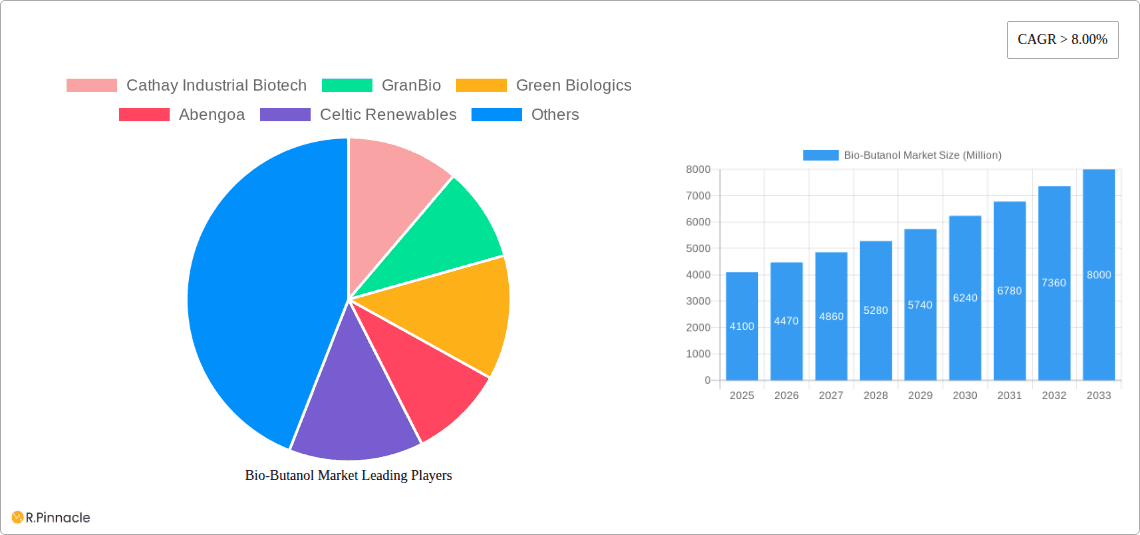 Bio-Butanol Market Research Report - Market Overview and Key Insights