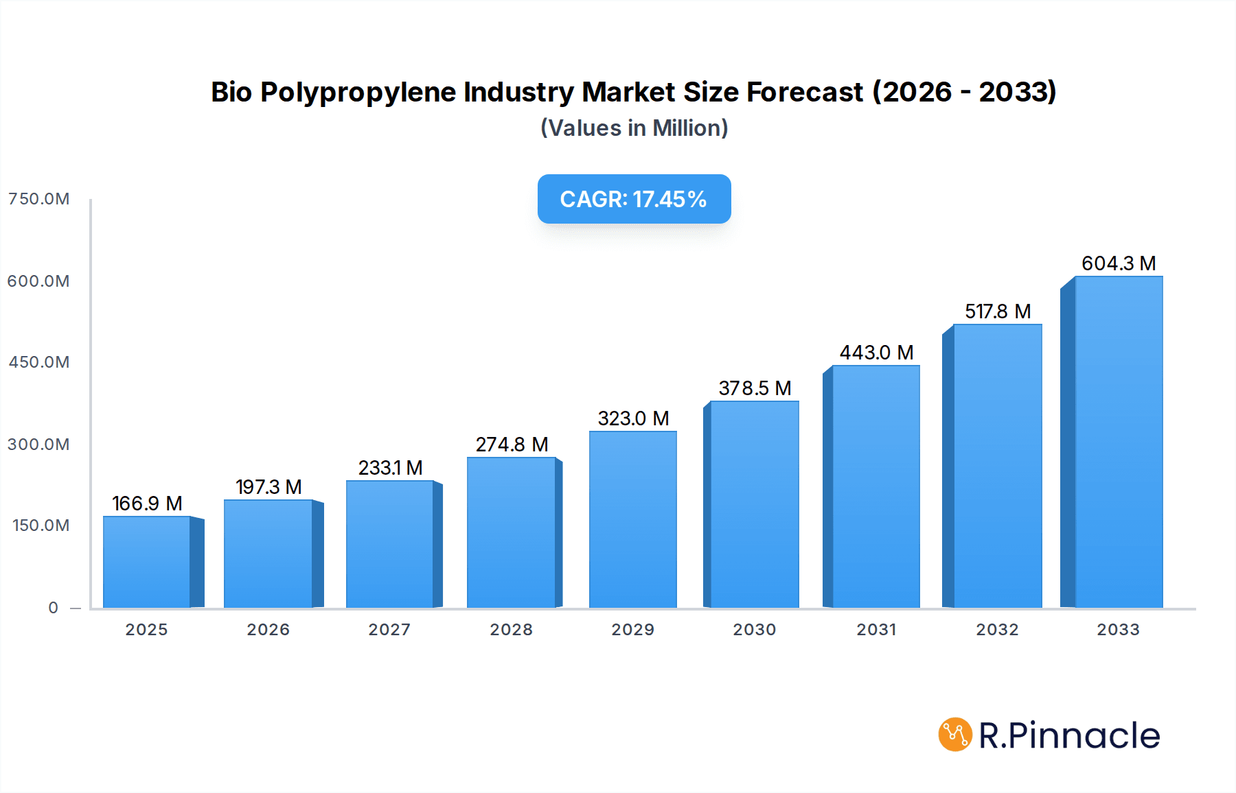 Bio Polypropylene Industry Research Report - Market Overview and Key Insights