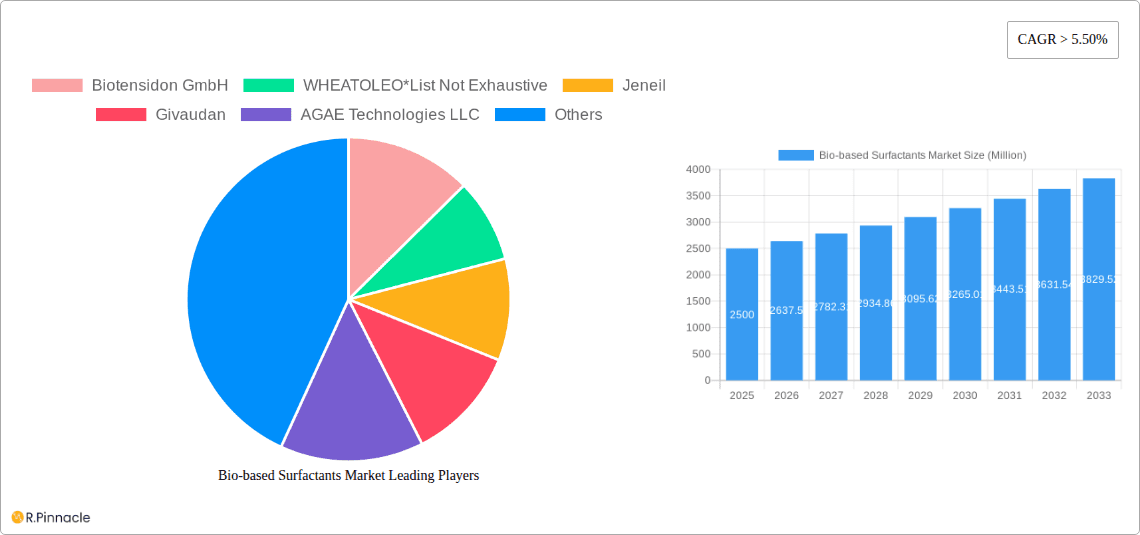 Bio-based Surfactants Market Research Report - Market Overview and Key Insights