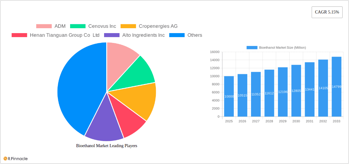 Bioethanol Market Research Report - Market Overview and Key Insights