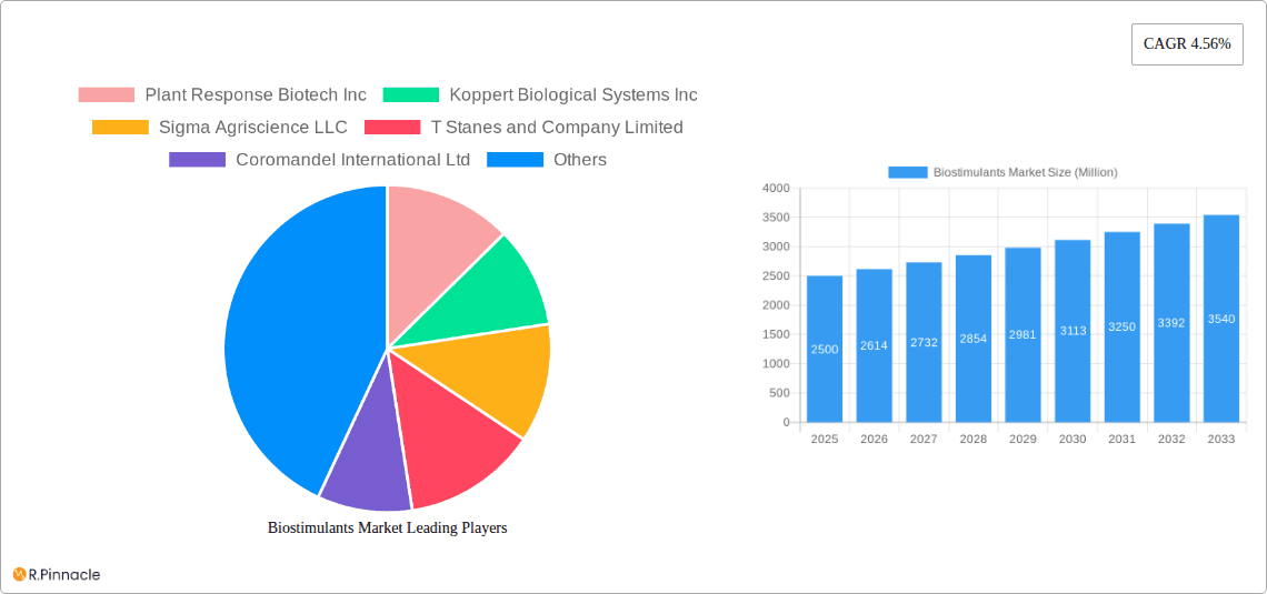 Biostimulants Market Research Report - Market Overview and Key Insights