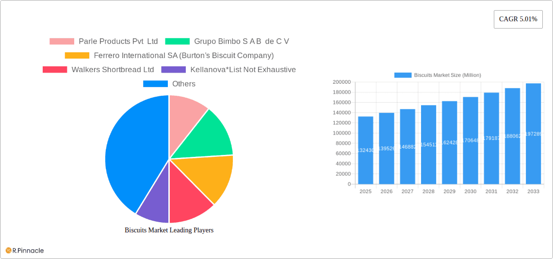 Biscuits Market Research Report - Market Overview and Key Insights