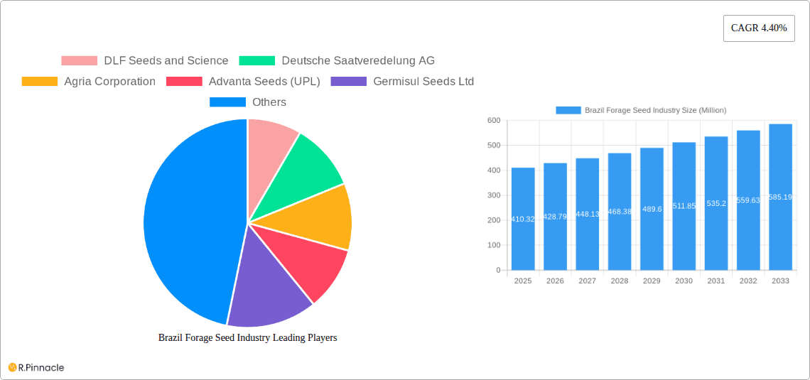 Brazil Forage Seed Industry Research Report - Market Overview and Key Insights