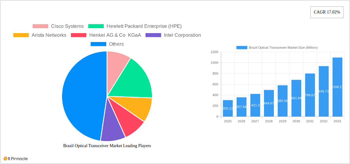 Brazil Optical Transceiver Market Research Report - Market Overview and Key Insights