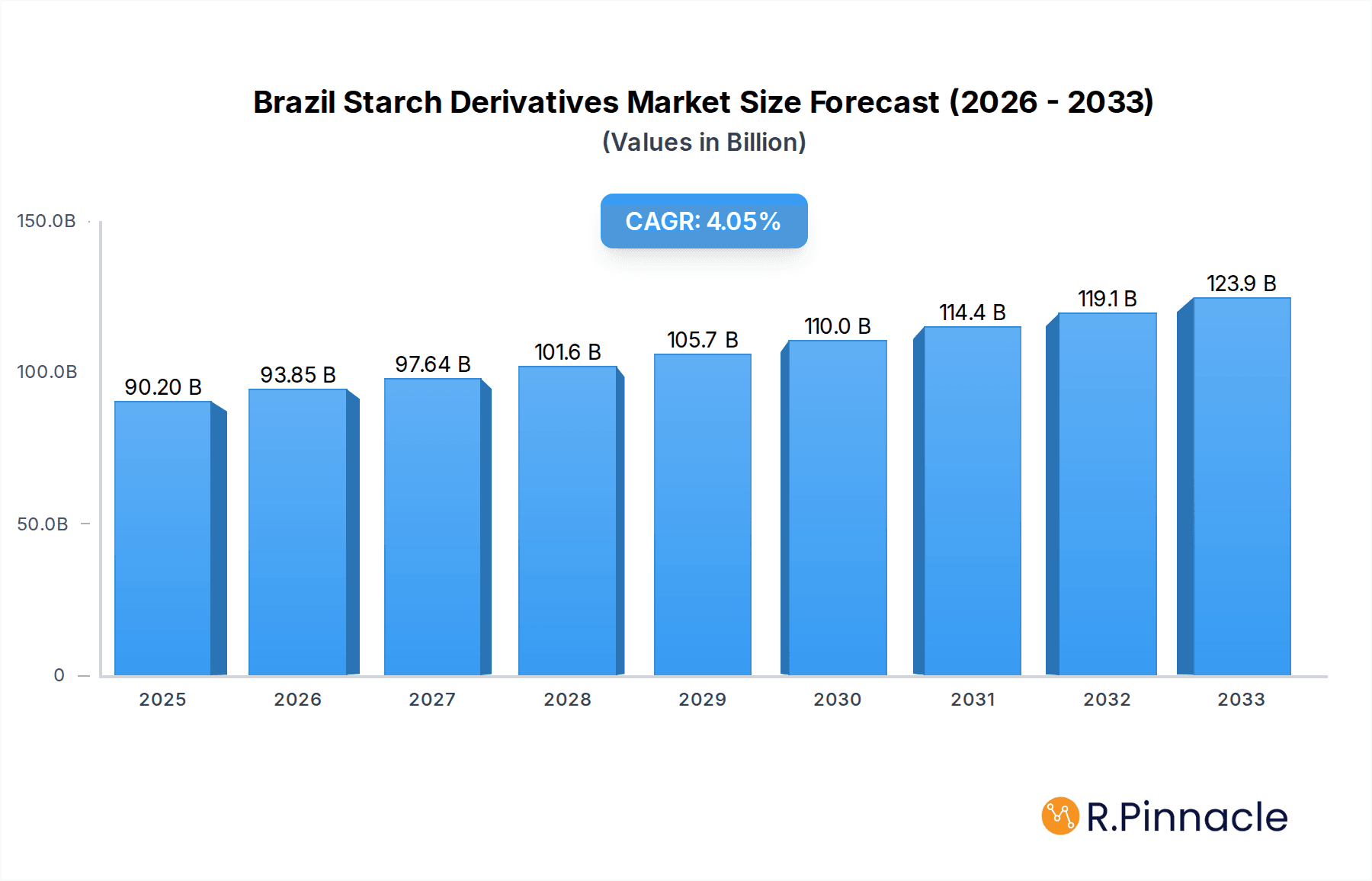 Brazil Starch Derivatives Market Research Report - Market Overview and Key Insights