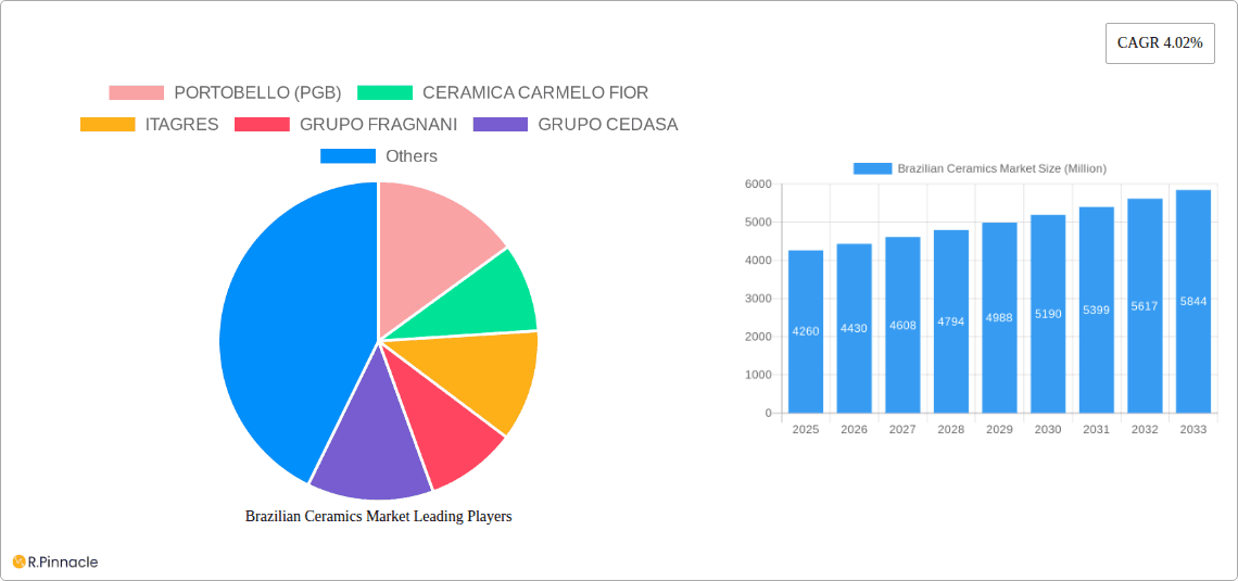 Brazilian Ceramics Market Research Report - Market Overview and Key Insights