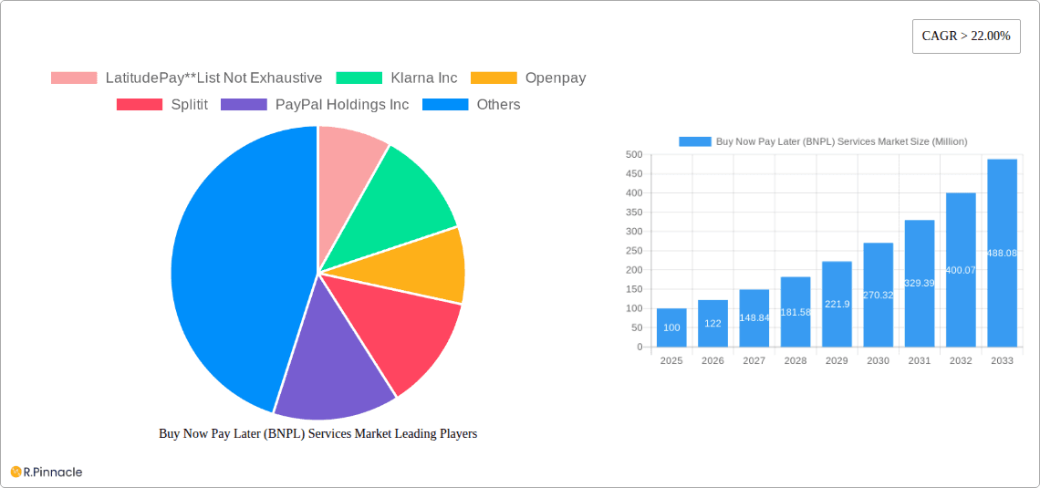 Buy Now Pay Later (BNPL) Services Market Research Report - Market Overview and Key Insights