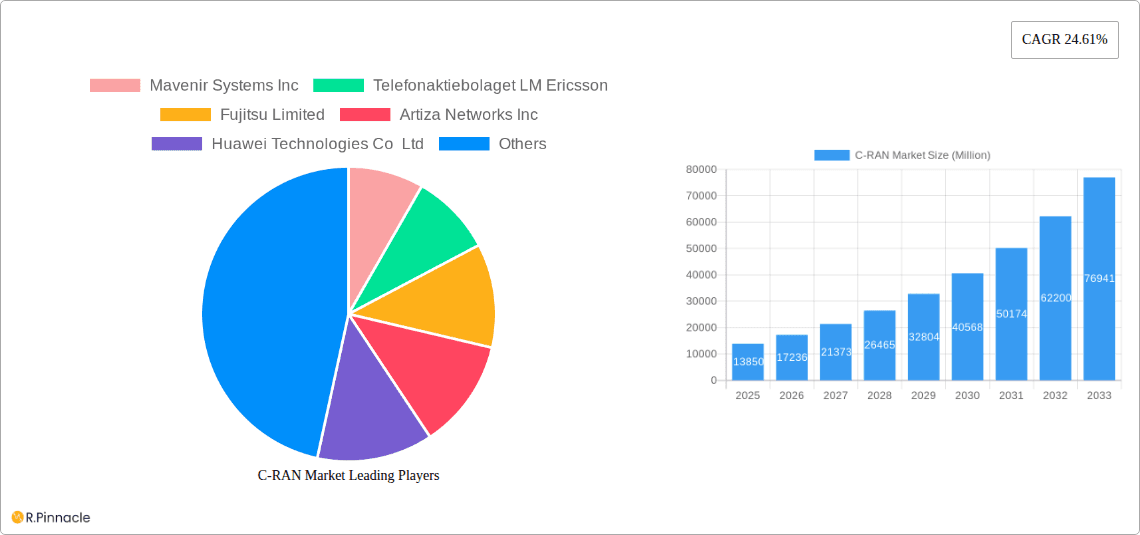 C-RAN Market Research Report - Market Overview and Key Insights