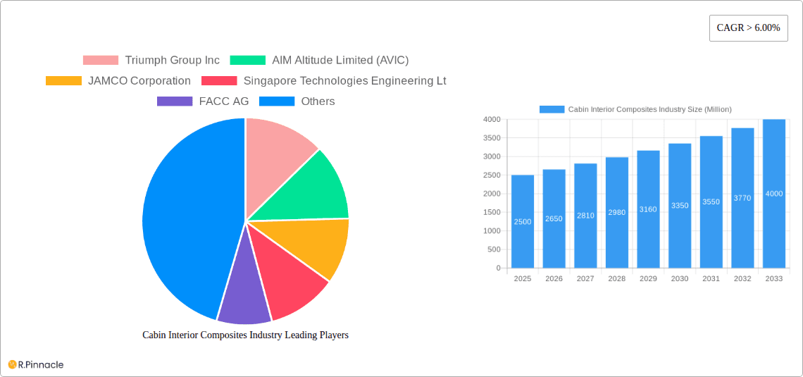 Cabin Interior Composites Industry Research Report - Market Overview and Key Insights
