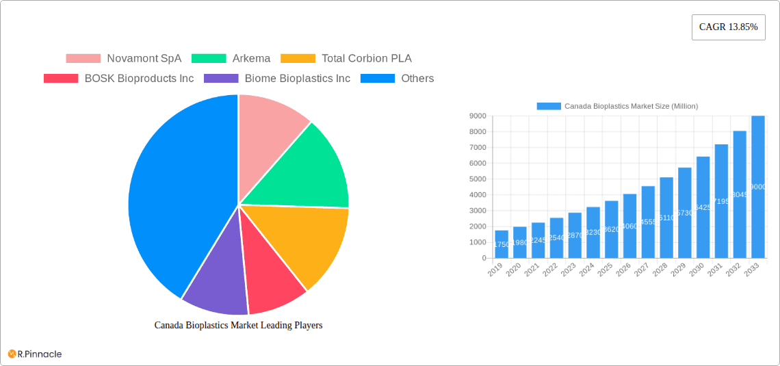 Canada Bioplastics Market Research Report - Market Overview and Key Insights