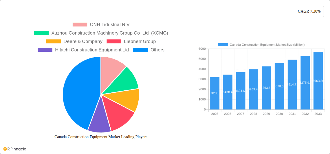 Canada Construction Equipment Market Research Report - Market Overview and Key Insights