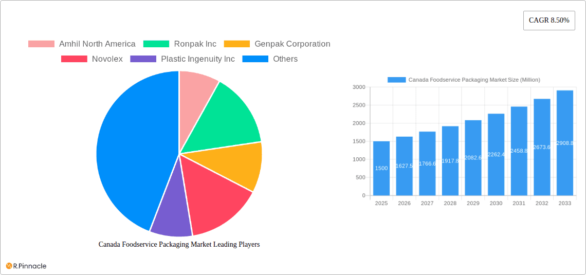 Canada Foodservice Packaging Market Research Report - Market Overview and Key Insights