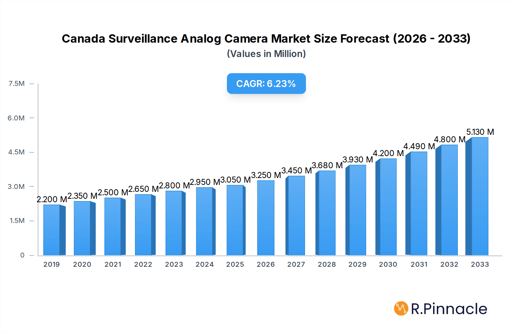 Canada Surveillance Analog Camera Market Research Report - Market Overview and Key Insights
