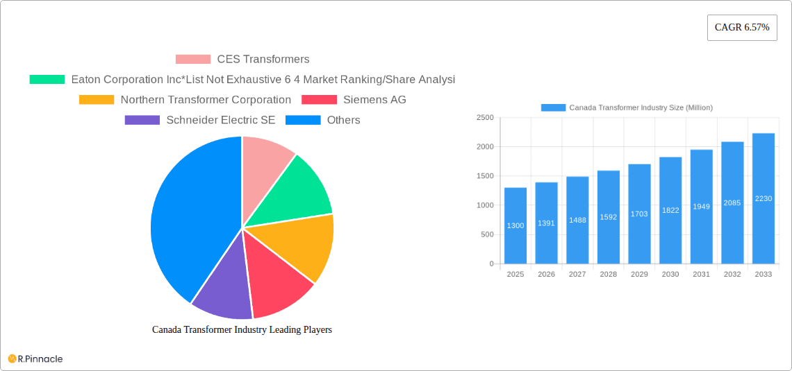 Canada Transformer Industry Research Report - Market Overview and Key Insights