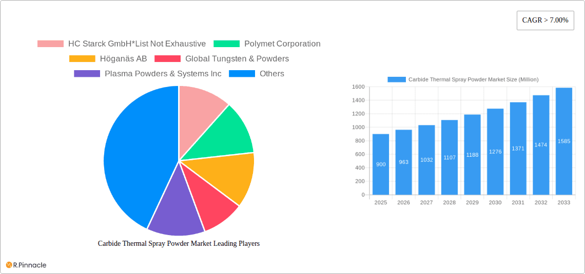 Carbide Thermal Spray Powder Market Research Report - Market Overview and Key Insights