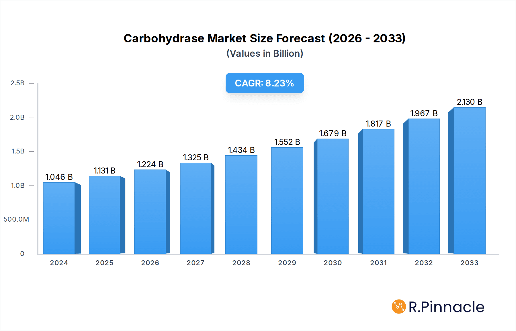 Carbohydrase Market Research Report - Market Overview and Key Insights