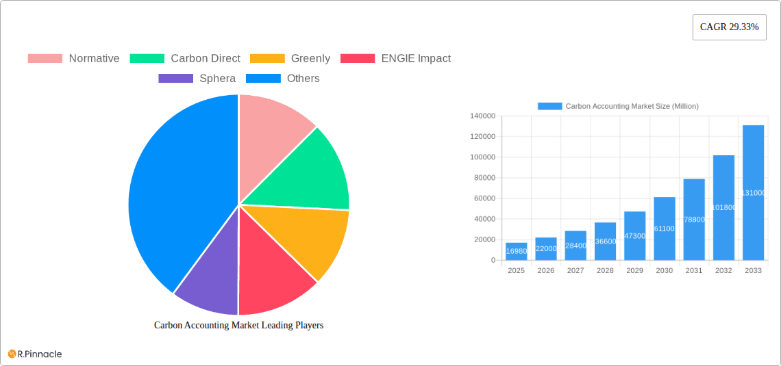 Carbon Accounting Market Research Report - Market Overview and Key Insights