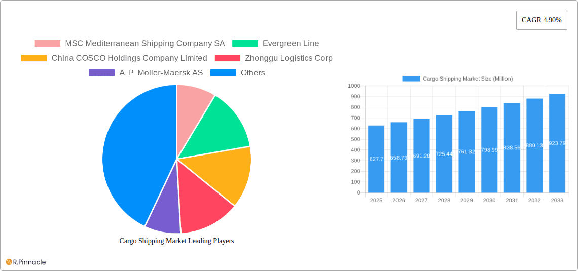 Cargo Shipping Market Research Report - Market Overview and Key Insights