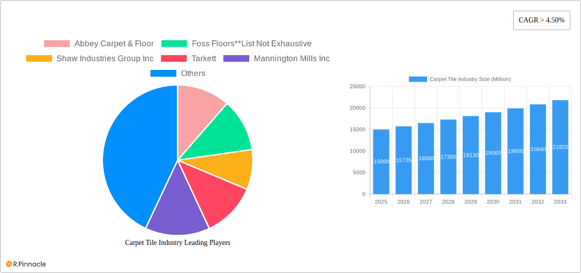 Carpet Tile Industry Research Report - Market Overview and Key Insights