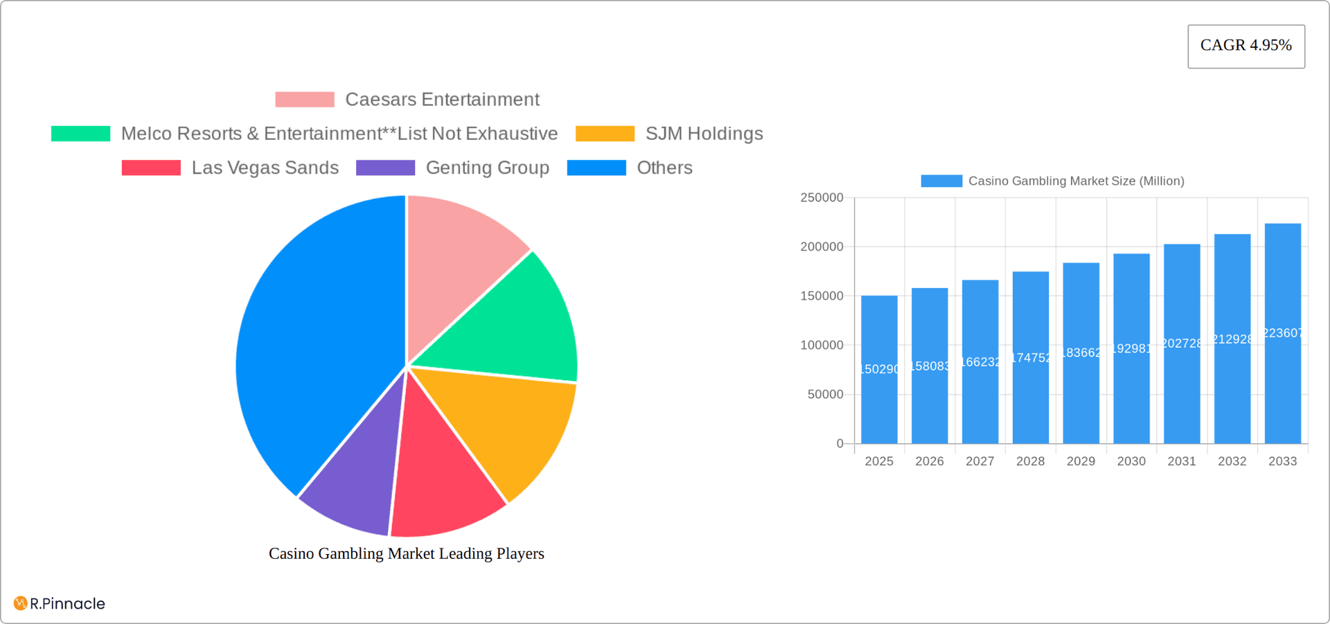 Casino Gambling Market Research Report - Market Overview and Key Insights
