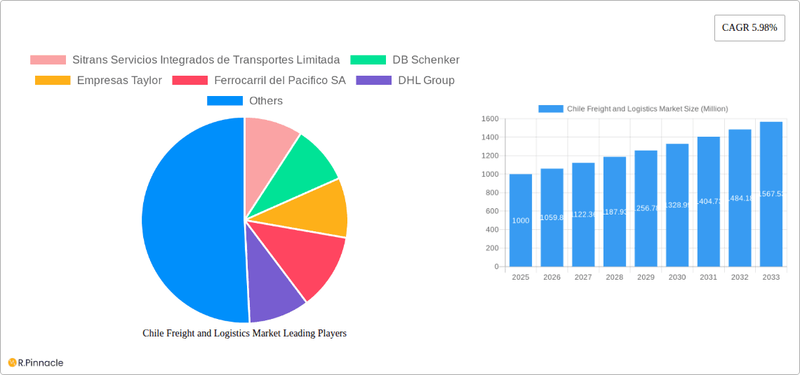 Chile Freight and Logistics Market Research Report - Market Overview and Key Insights