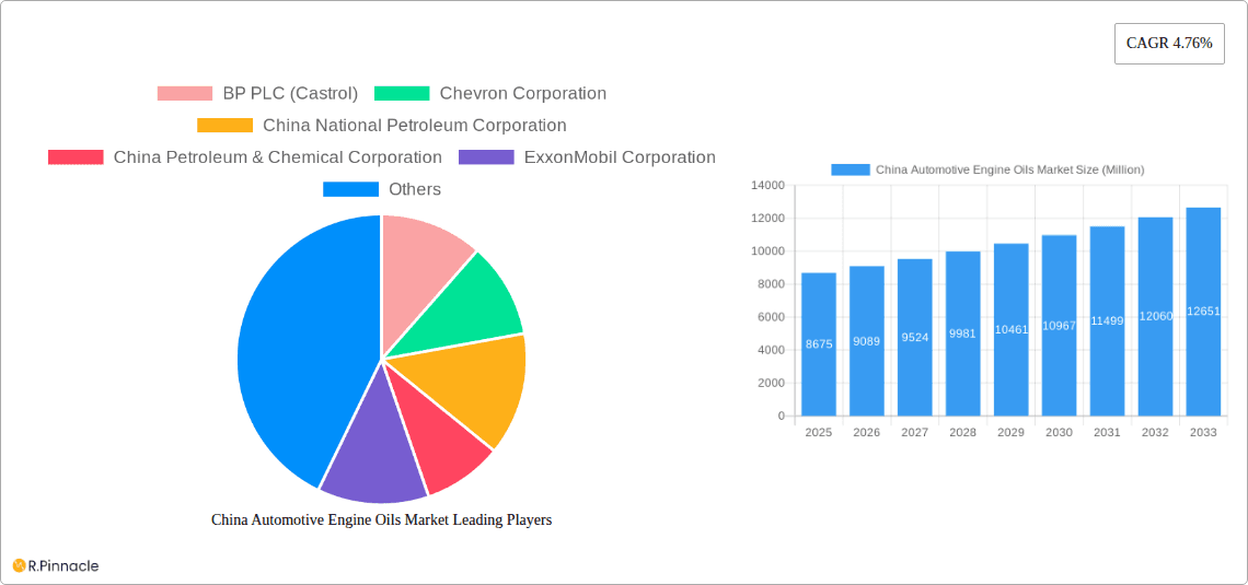China Automotive Engine Oils Market Research Report - Market Overview and Key Insights