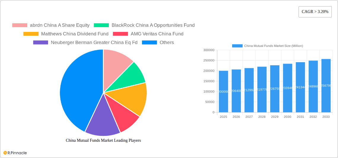 China Mutual Funds Market Research Report - Market Overview and Key Insights