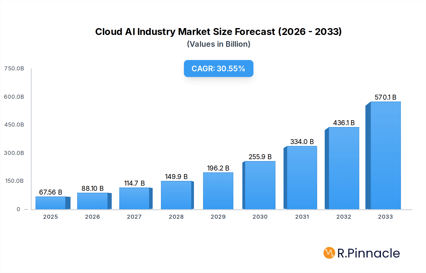 Cloud AI Industry Research Report - Market Overview and Key Insights