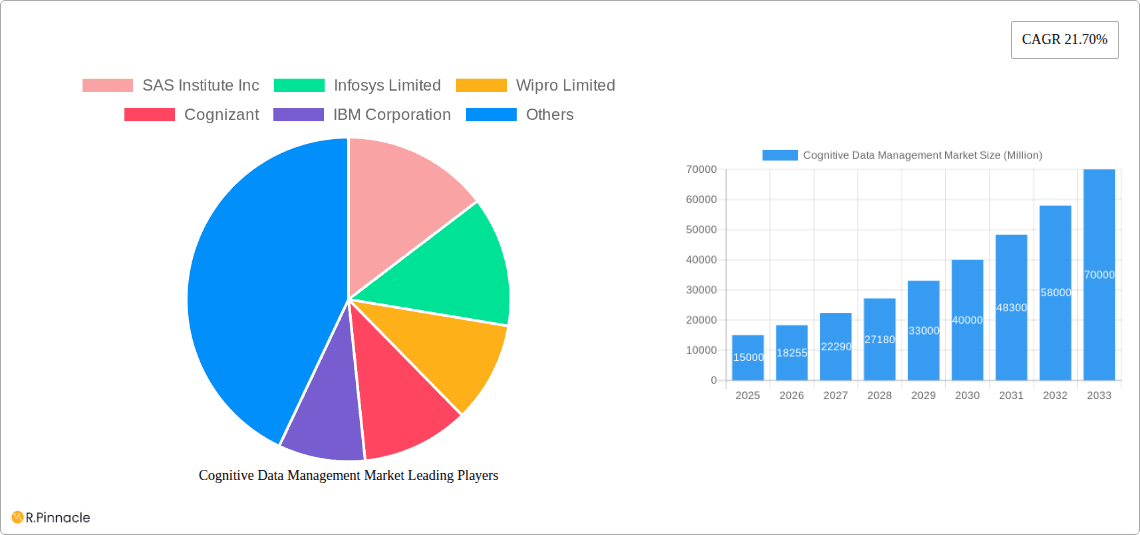 Cognitive Data Management Market Research Report - Market Overview and Key Insights