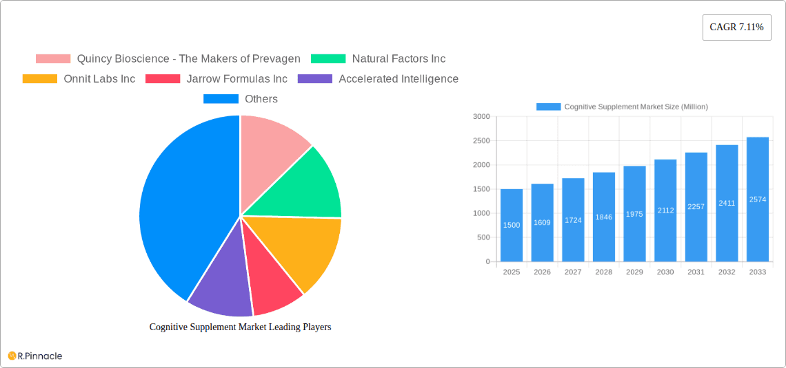 Cognitive Supplement Market Research Report - Market Overview and Key Insights