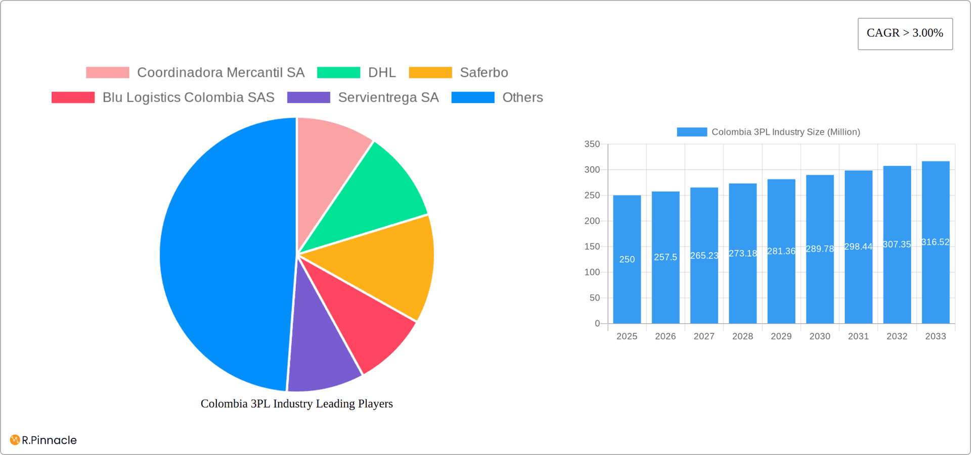 Colombia 3PL Industry Research Report - Market Overview and Key Insights