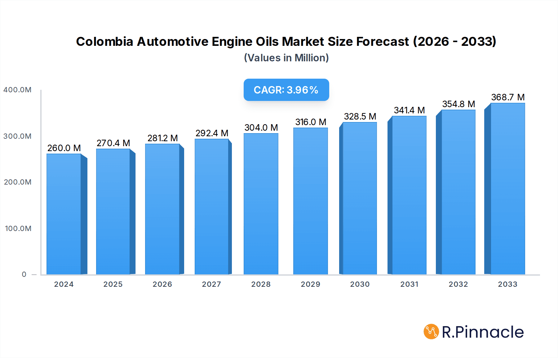 Colombia Automotive Engine Oils Market Research Report - Market Overview and Key Insights