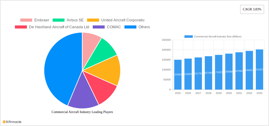 Commercial Aircraft Industry Research Report - Market Overview and Key Insights