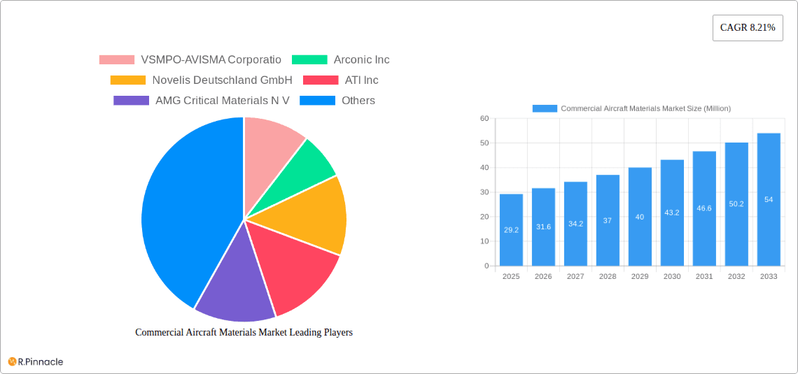 Commercial Aircraft Materials Market Research Report - Market Overview and Key Insights