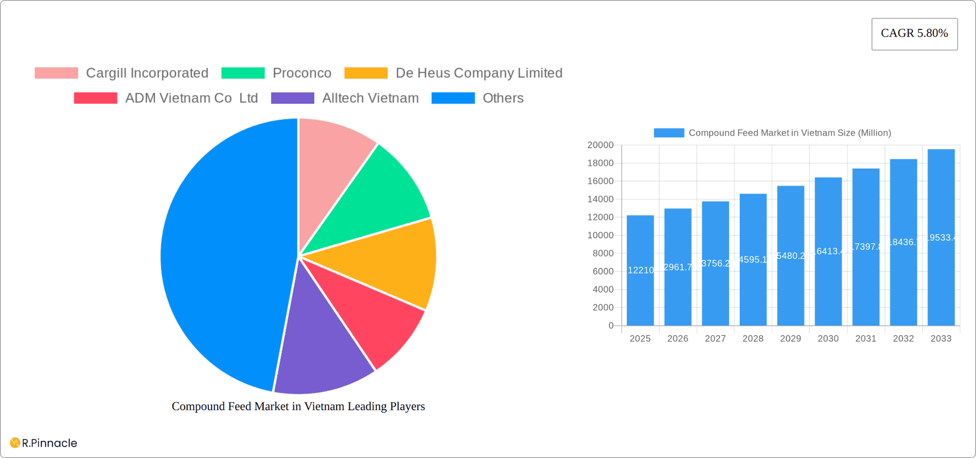 Compound Feed Market in Vietnam Research Report - Market Overview and Key Insights