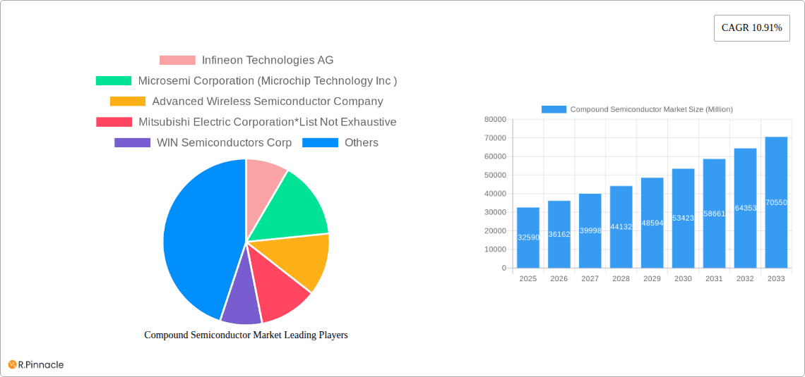 Compound Semiconductor Market Research Report - Market Overview and Key Insights