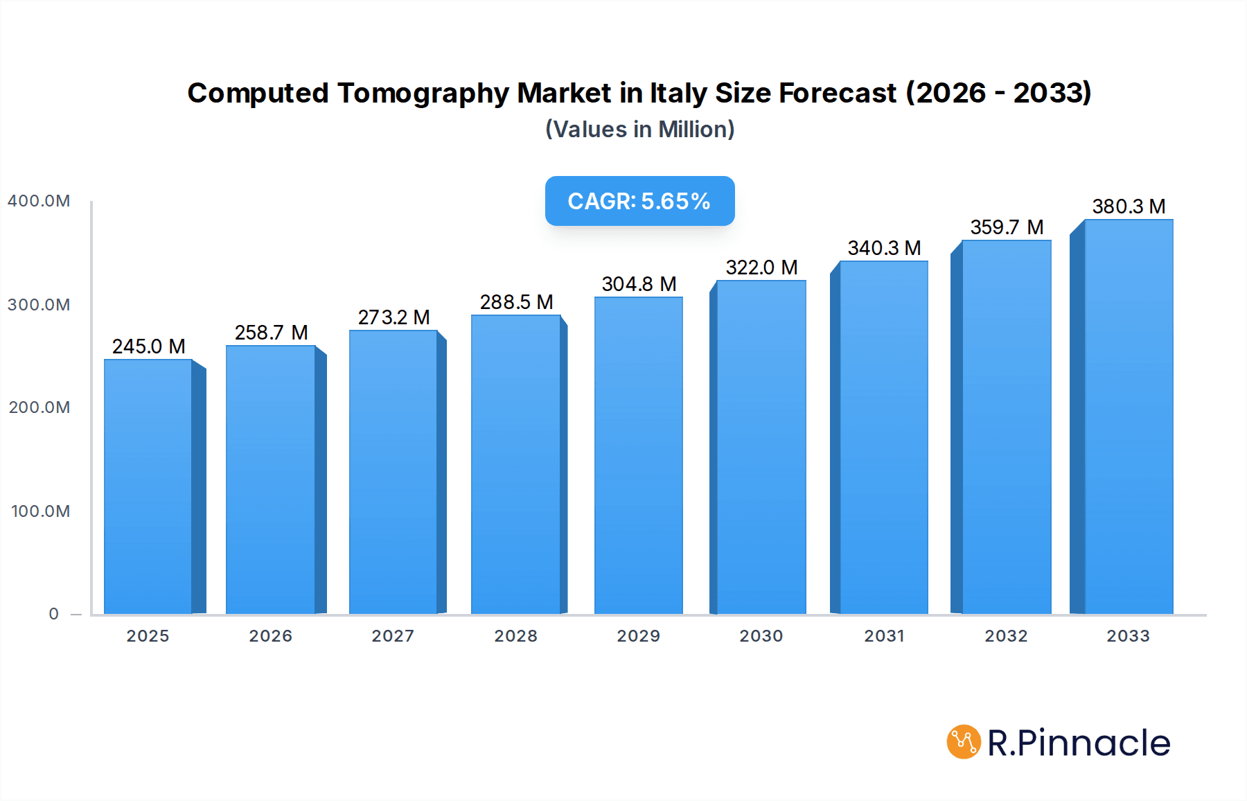 Computed Tomography Market in Italy Research Report - Market Overview and Key Insights