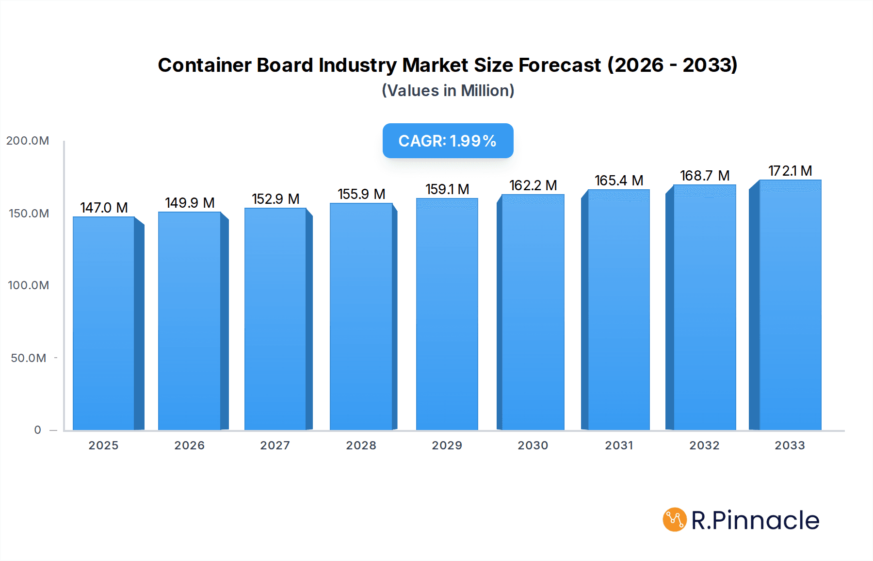 Container Board Industry Research Report - Market Overview and Key Insights